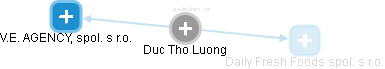 Duc Tho Luong - Vizualizace  propojení osoby a firem v obchodním rejstříku