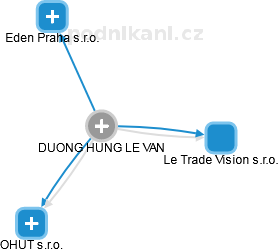  Le D. - Vizualizace  propojení osoby a firem v obchodním rejstříku