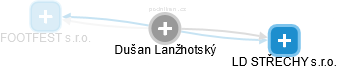 Dušan Lanžhotský - Vizualizace  propojení osoby a firem v obchodním rejstříku