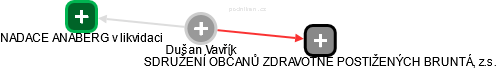  Dušan V. - Vizualizace  propojení osoby a firem v obchodním rejstříku