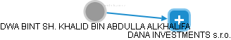 DWA BINT SH. KHALID BIN ABDULLA ALKHALIFA - Vizualizace  propojení osoby a firem v obchodním rejstříku