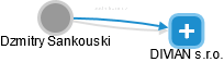 Dzmitry Sankouski - Vizualizace  propojení osoby a firem v obchodním rejstříku
