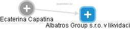  Ecaterina C. - Vizualizace  propojení osoby a firem v obchodním rejstříku