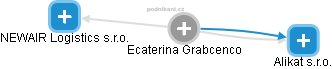  Ecaterina G. - Vizualizace  propojení osoby a firem v obchodním rejstříku