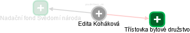  Edita K. - Vizualizace  propojení osoby a firem v obchodním rejstříku