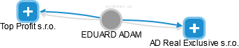 EDUARD ADAM - Vizualizace  propojení osoby a firem v obchodním rejstříku