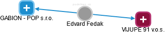  Edvard F. - Vizualizace  propojení osoby a firem v obchodním rejstříku