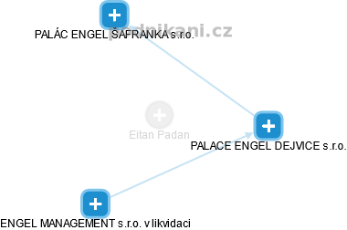 Eitan Padan - Vizualizace  propojení osoby a firem v obchodním rejstříku