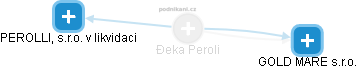 Đeka Peroli - Vizualizace  propojení osoby a firem v obchodním rejstříku