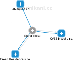 Elena Titova - Vizualizace  propojení osoby a firem v obchodním rejstříku