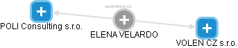  Elena N. - Vizualizace  propojení osoby a firem v obchodním rejstříku