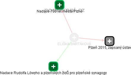 ELIŠKA BARTÁKOVÁ - Vizualizace  propojení osoby a firem v obchodním rejstříku