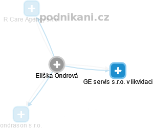 Eliška Ondrová - Vizualizace  propojení osoby a firem v obchodním rejstříku