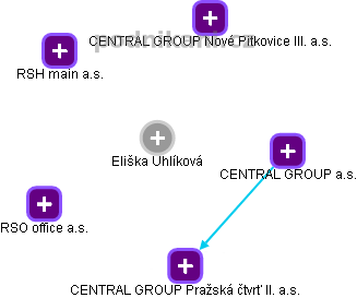  Eliška U. - Vizualizace  propojení osoby a firem v obchodním rejstříku