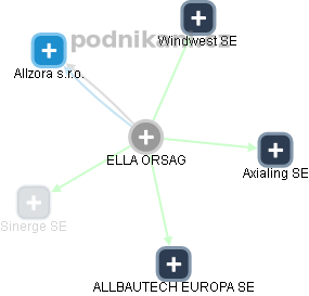 ELLA ORSAG - Vizualizace  propojení osoby a firem v obchodním rejstříku