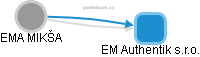  Ema M. - Vizualizace  propojení osoby a firem v obchodním rejstříku