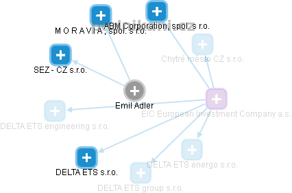  Emil A. - Vizualizace  propojení osoby a firem v obchodním rejstříku