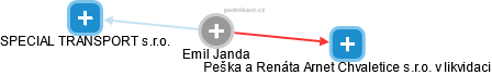 Emil Janda - Vizualizace  propojení osoby a firem v obchodním rejstříku