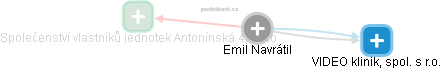  Emil N. - Vizualizace  propojení osoby a firem v obchodním rejstříku