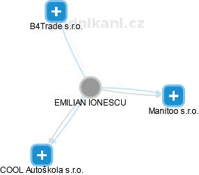 EMILIAN IONESCU - Vizualizace  propojení osoby a firem v obchodním rejstříku