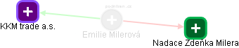 Emilie Milerová - Vizualizace  propojení osoby a firem v obchodním rejstříku