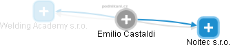  Emilio C. - Vizualizace  propojení osoby a firem v obchodním rejstříku
