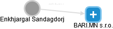 Enkhjargal Sandagdorj - Vizualizace  propojení osoby a firem v obchodním rejstříku