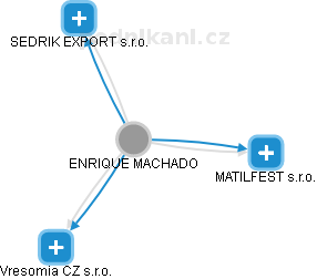 ENRIQUE MACHADO - Vizualizace  propojení osoby a firem v obchodním rejstříku