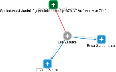 Erik Zezulka - Vizualizace  propojení osoby a firem v obchodním rejstříku