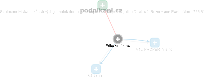 Erika Vrečková - Vizualizace  propojení osoby a firem v obchodním rejstříku