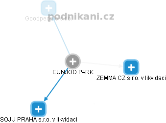 EUNJOO PARK - Vizualizace  propojení osoby a firem v obchodním rejstříku