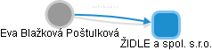  Blažková E. - Vizualizace  propojení osoby a firem v obchodním rejstříku