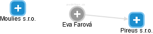Eva Farová - Vizualizace  propojení osoby a firem v obchodním rejstříku