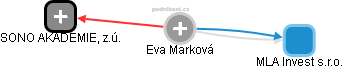 Eva Marková - Vizualizace  propojení osoby a firem v obchodním rejstříku