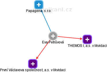 Eva Petrůvová - Vizualizace  propojení osoby a firem v obchodním rejstříku