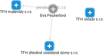 Eva Peukertová - Vizualizace  propojení osoby a firem v obchodním rejstříku