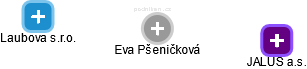 Eva Pšeničková - Vizualizace  propojení osoby a firem v obchodním rejstříku