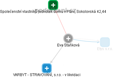 Eva Staňková - Vizualizace  propojení osoby a firem v obchodním rejstříku