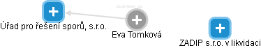 Eva Tomková - Vizualizace  propojení osoby a firem v obchodním rejstříku