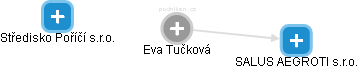 Eva Tučková - Vizualizace  propojení osoby a firem v obchodním rejstříku