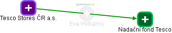 Eva Williams - Vizualizace  propojení osoby a firem v obchodním rejstříku