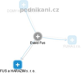 Evald Fus - Vizualizace  propojení osoby a firem v obchodním rejstříku