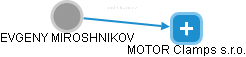  Miroshnikov E. - Vizualizace  propojení osoby a firem v obchodním rejstříku