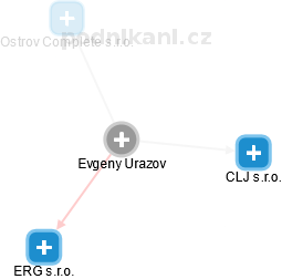 Evgeny Urazov - Vizualizace  propojení osoby a firem v obchodním rejstříku