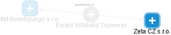 Ewald Willibald Trummer - Vizualizace  propojení osoby a firem v obchodním rejstříku
