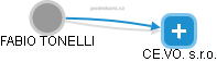 FABIO TONELLI - Vizualizace  propojení osoby a firem v obchodním rejstříku