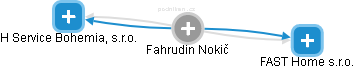 Fahrudin Nokič - Vizualizace  propojení osoby a firem v obchodním rejstříku