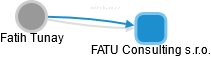  Fatih T. - Vizualizace  propojení osoby a firem v obchodním rejstříku