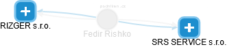 Fedir Rishko - Vizualizace  propojení osoby a firem v obchodním rejstříku