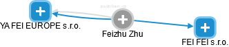  Feizhu Z. - Vizualizace  propojení osoby a firem v obchodním rejstříku
